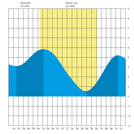 Port of Benecia tide chart for Friday, March 11, 2022