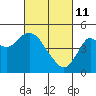 Port of Benecia tide chart for Friday, March 11, 2022