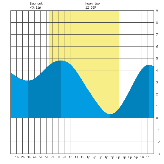 Port of Benecia tide chart for Saturday, March 12, 2022