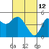 Port of Benecia tide chart for Saturday, March 12, 2022