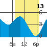 Port of Benecia tide chart for Sunday, March 13, 2022