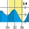 Port of Benecia tide chart for Monday, March 14, 2022
