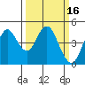 Port of Benecia tide chart for Wednesday, March 16, 2022
