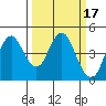 Port of Benecia tide chart for Thursday, March 17, 2022