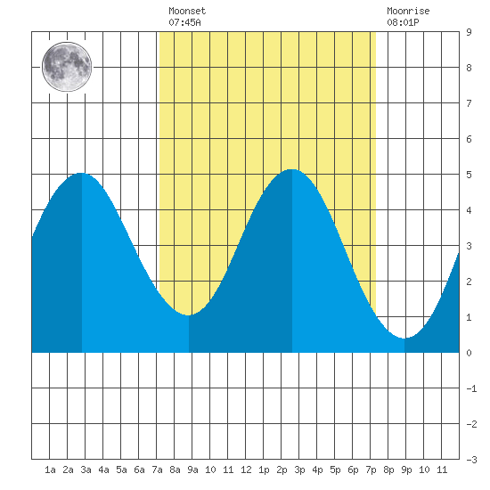 Port of Benecia tide chart for Friday, March 18, 2022