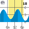 Port of Benecia tide chart for Friday, March 18, 2022
