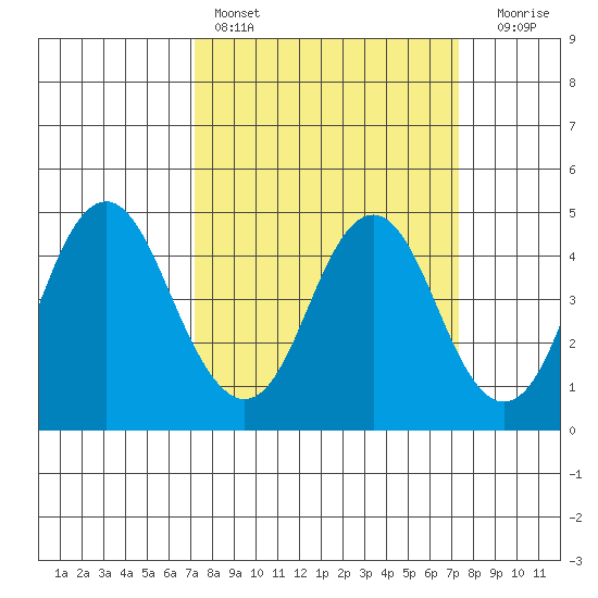 Port of Benecia tide chart for Saturday, March 19, 2022