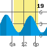 Port of Benecia tide chart for Saturday, March 19, 2022