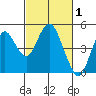 Port of Benecia tide chart for Tuesday, March 1, 2022