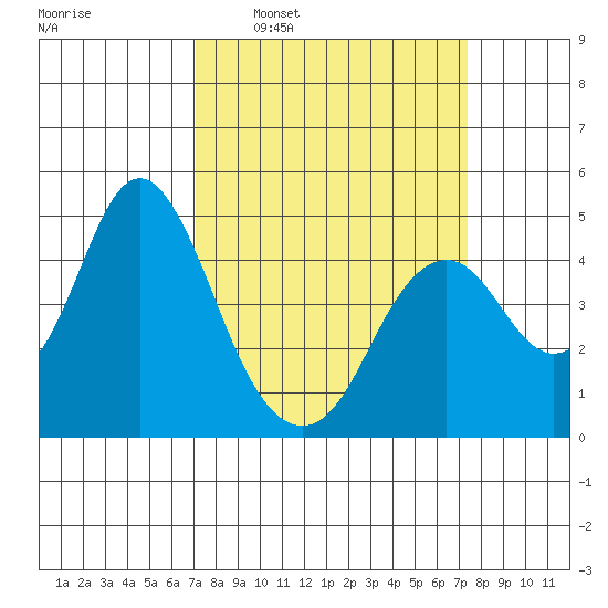 Port of Benecia tide chart for Tuesday, March 22, 2022