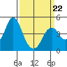 Port of Benecia tide chart for Tuesday, March 22, 2022
