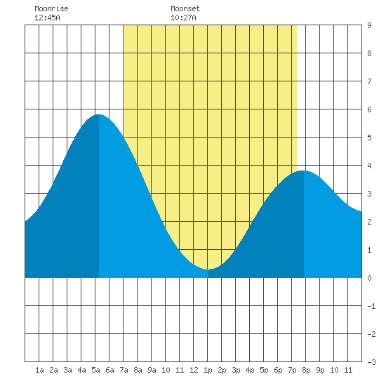 Port of Benecia tide chart for Wednesday, March 23, 2022