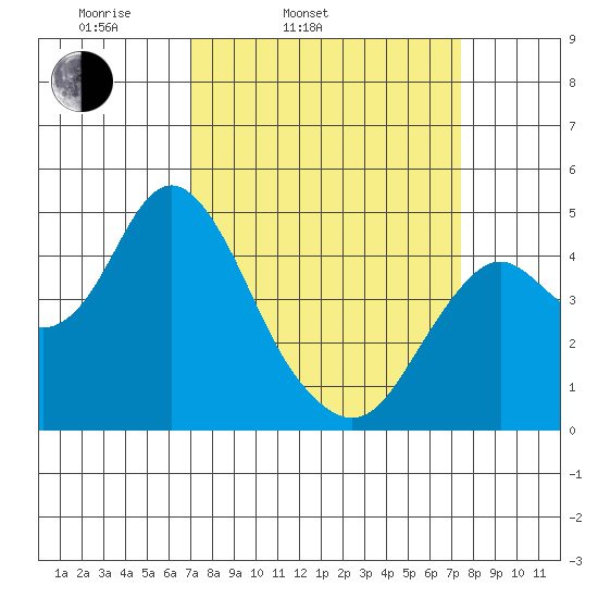Port of Benecia tide chart for Thursday, March 24, 2022