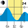 Port of Benecia tide chart for Thursday, March 24, 2022