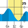 Port of Benecia tide chart for Friday, March 25, 2022