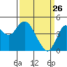 Port of Benecia tide chart for Saturday, March 26, 2022