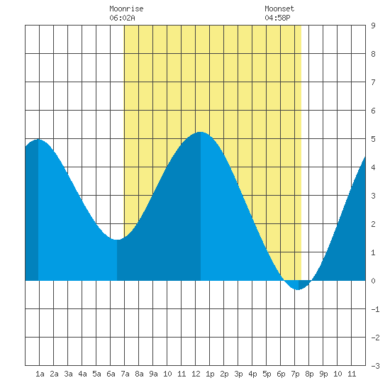 Port of Benecia tide chart for Tuesday, March 29, 2022