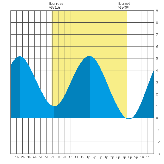 Port of Benecia tide chart for Wednesday, March 30, 2022