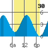 Port of Benecia tide chart for Wednesday, March 30, 2022