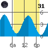 Port of Benecia tide chart for Thursday, March 31, 2022