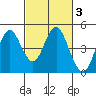 Port of Benecia tide chart for Thursday, March 3, 2022