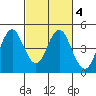 Port of Benecia tide chart for Friday, March 4, 2022