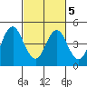 Port of Benecia tide chart for Saturday, March 5, 2022