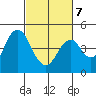 Port of Benecia tide chart for Monday, March 7, 2022