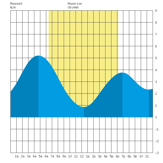 Port of Benecia tide chart for Tuesday, March 8, 2022