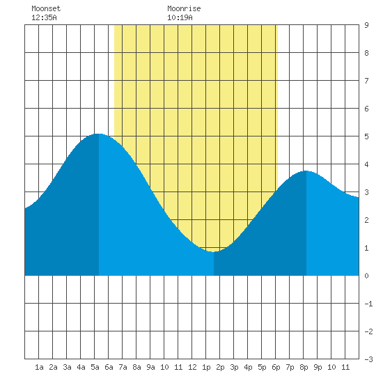Port of Benecia tide chart for Wednesday, March 9, 2022