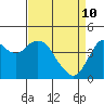 Port of Benecia tide chart for Sunday, April 10, 2022