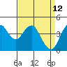 Port of Benecia tide chart for Tuesday, April 12, 2022