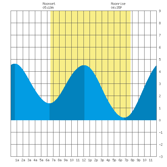 Port of Benecia tide chart for Wednesday, April 13, 2022