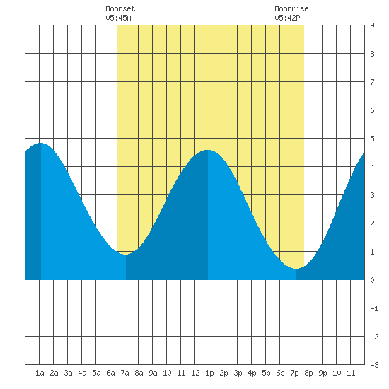 Port of Benecia tide chart for Thursday, April 14, 2022