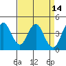Port of Benecia tide chart for Thursday, April 14, 2022