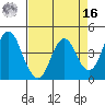 Port of Benecia tide chart for Saturday, April 16, 2022