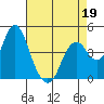Port of Benecia tide chart for Tuesday, April 19, 2022