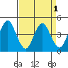 Port of Benecia tide chart for Friday, April 1, 2022