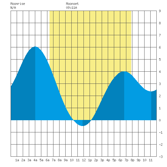 Port of Benecia tide chart for Wednesday, April 20, 2022
