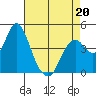 Port of Benecia tide chart for Wednesday, April 20, 2022