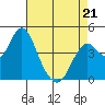 Port of Benecia tide chart for Thursday, April 21, 2022