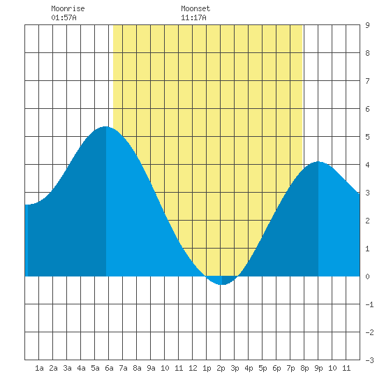 Port of Benecia tide chart for Friday, April 22, 2022