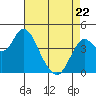 Port of Benecia tide chart for Friday, April 22, 2022