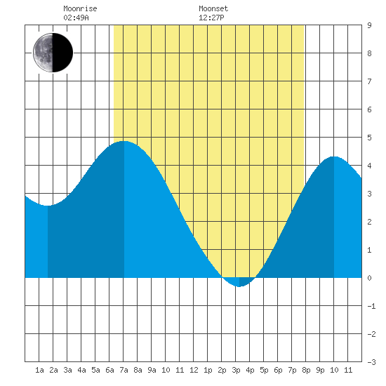 Port of Benecia tide chart for Saturday, April 23, 2022