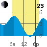 Port of Benecia tide chart for Saturday, April 23, 2022