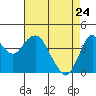 Port of Benecia tide chart for Sunday, April 24, 2022
