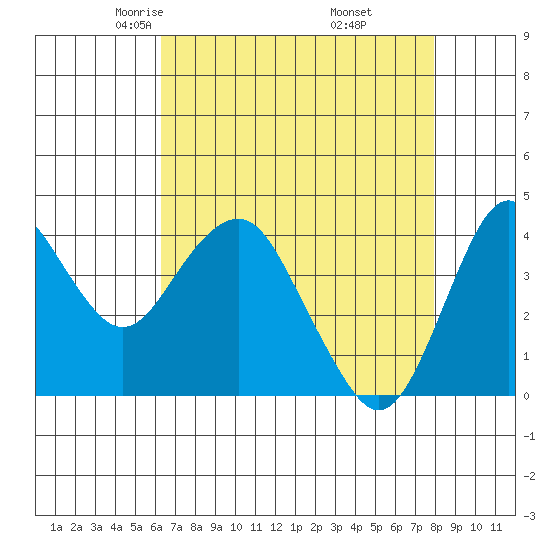 Port of Benecia tide chart for Monday, April 25, 2022