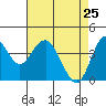 Port of Benecia tide chart for Monday, April 25, 2022