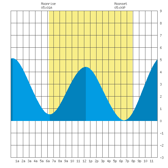 Port of Benecia tide chart for Wednesday, April 27, 2022