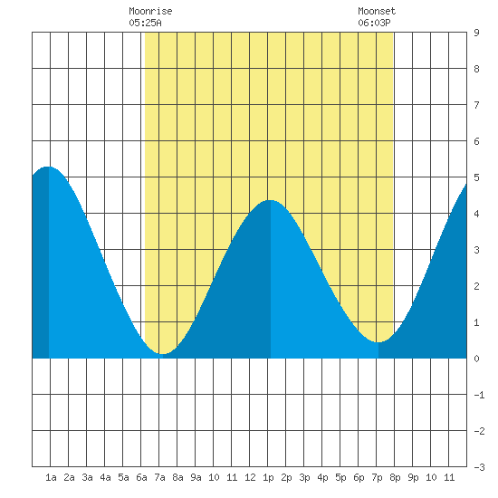Port of Benecia tide chart for Thursday, April 28, 2022